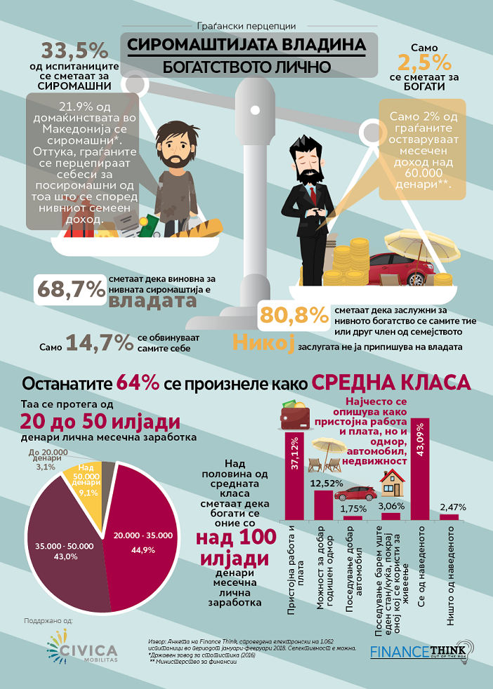 Фајнанс Тинк: Третина од македонските граѓани се сметаат за сиромашни
