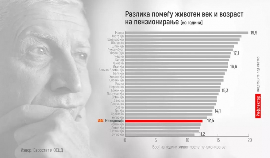 Животот во Македонија по пензионирање е меѓу најкусите во Европа