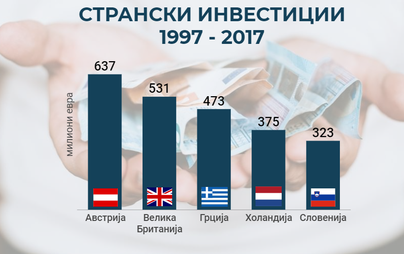 Грција трета на листата најголеми странски инвеститори во Македонија
