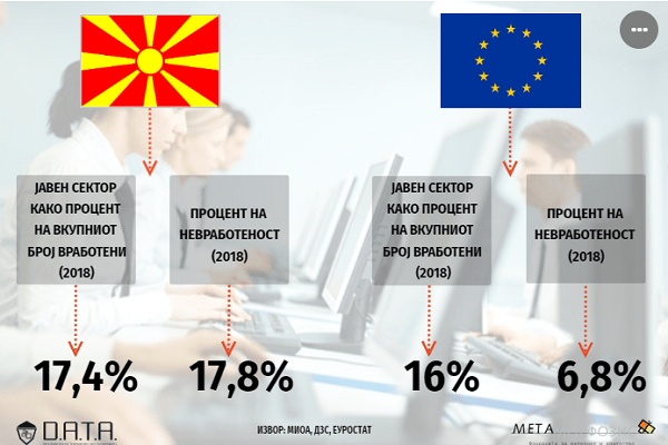 Имаме европска јавна администрација и македонска невработеност