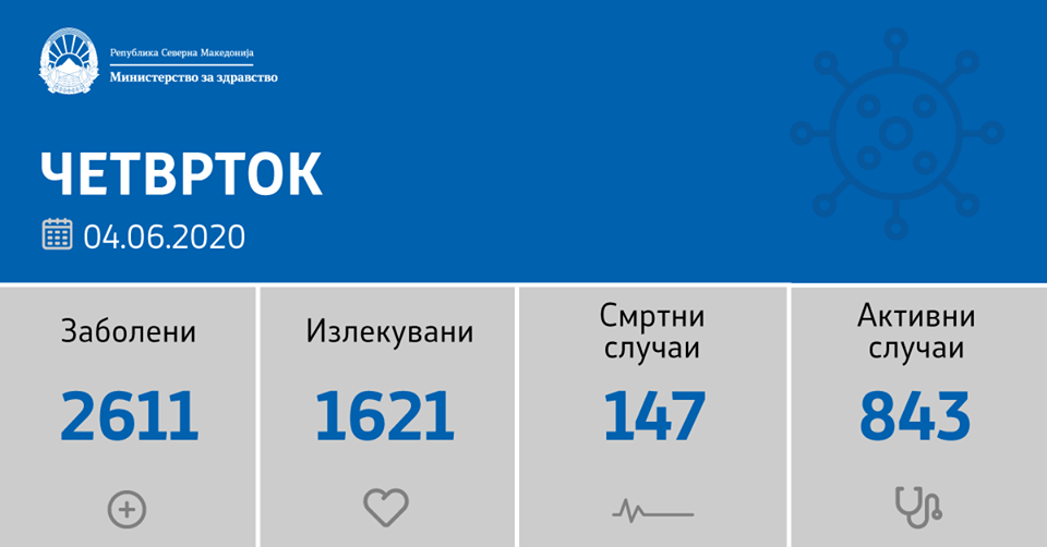 Рекордни 120 нови случаи на ковид-19