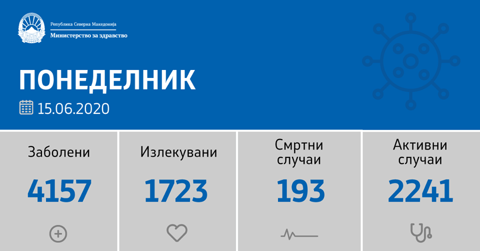 Нови 103 случаи на ковид-19