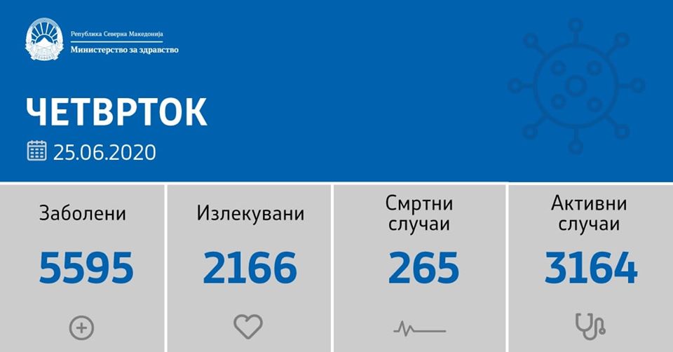 МЗ: Регистрирани се 153 нови случаи на ковид-19, починати 6 пациенти