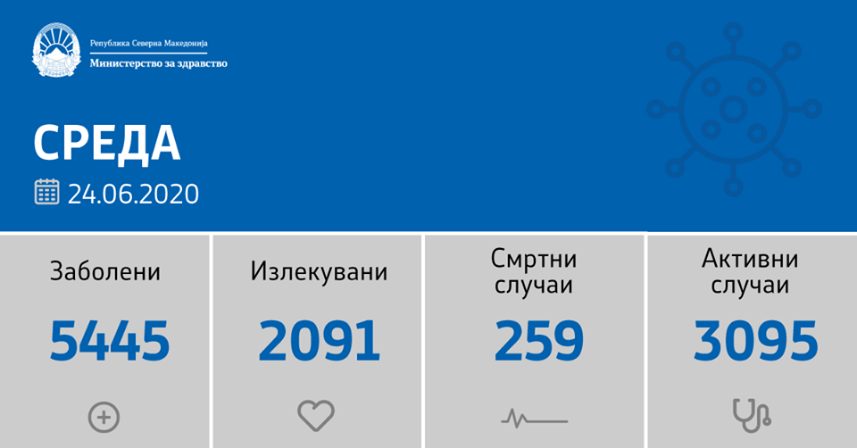 Министерство за здравство: 136 нови случаи на ковид-19, оздравени 43 пациенти