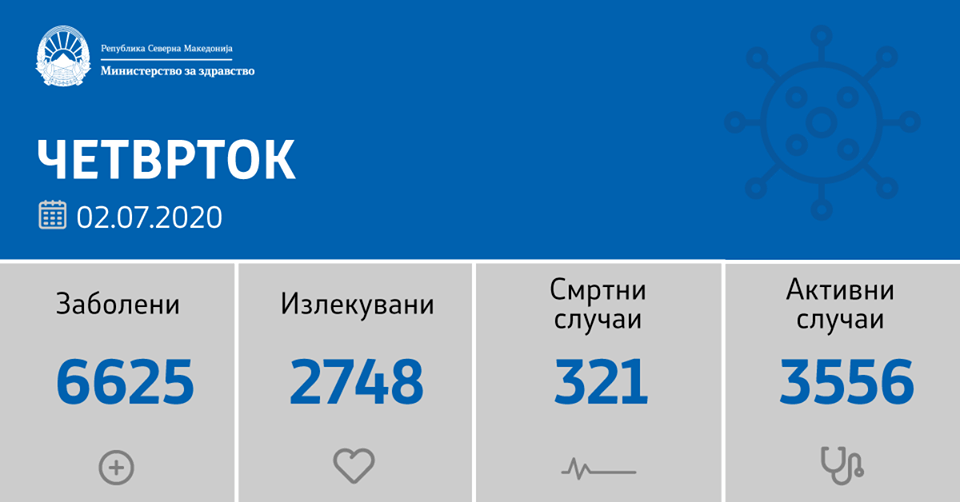 МЗ: 173 нови случаи на ковид-19, починати се 15 лица