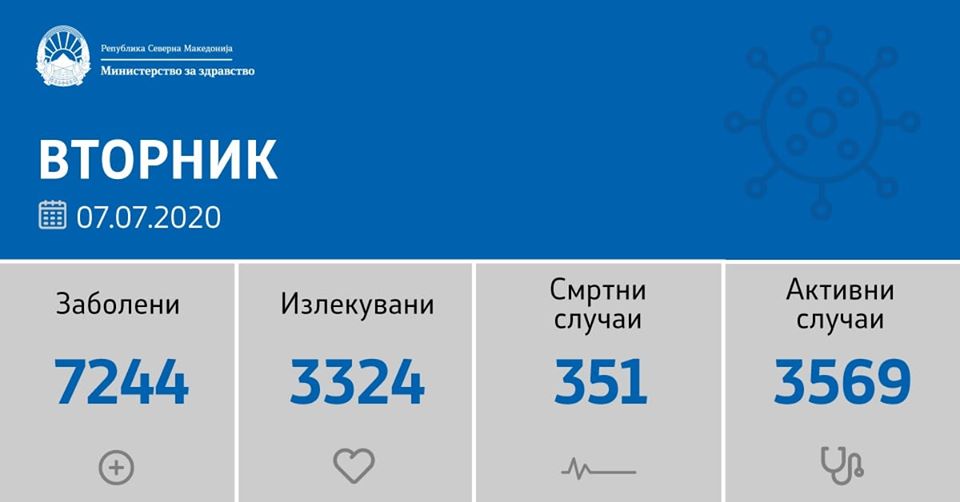 Во последните 24 часа се направени 1367 тестирања, а регистрирани се 120 нови случаи на ковид-19