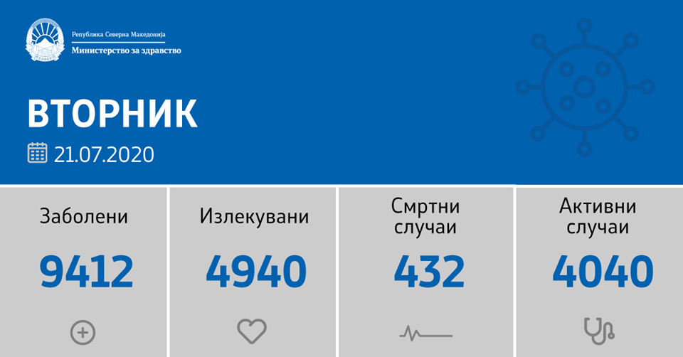 МЗ: 163 нови случаи на ковид-19, 69 оздравени и ниту еден починат пациент