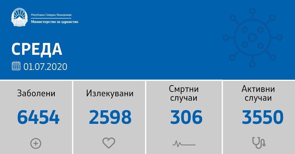 Во последните 24 часа се регистрирани 120 нови случаи на ковид-19