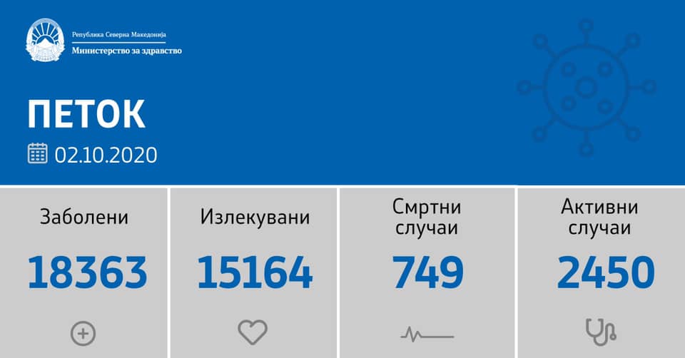 Во последните 24 часа се направени 1694 тестирања, а регистрирани се 225 нови случаи на ковид-19