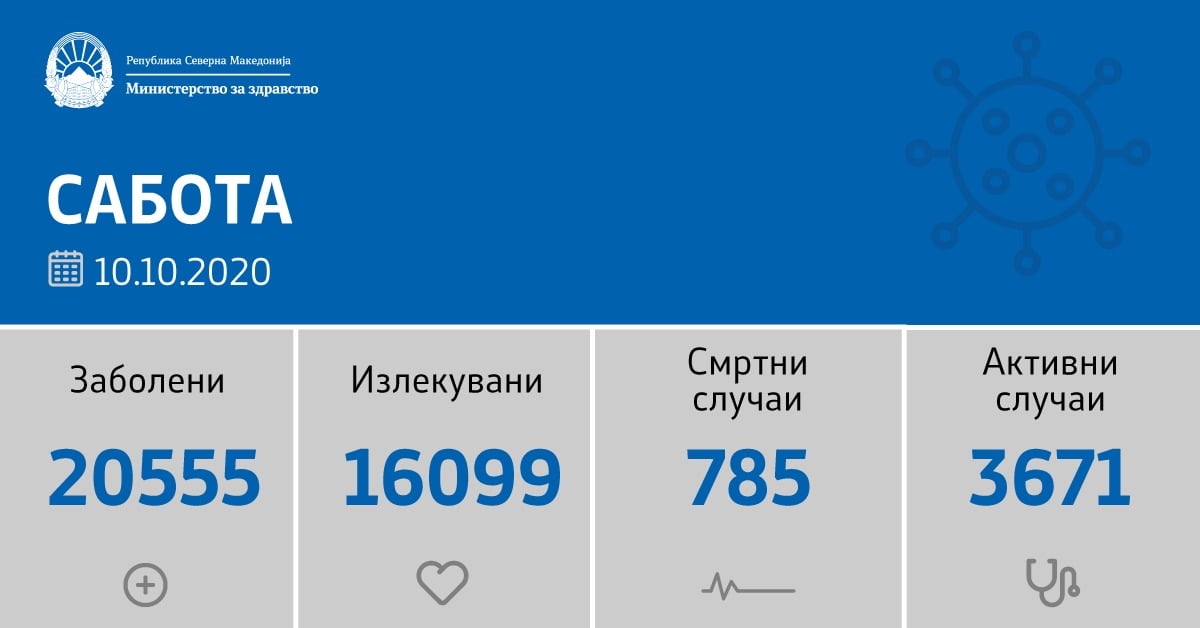 Во последните 24 часа регистрирани се 393 нови случаи на ковид-19