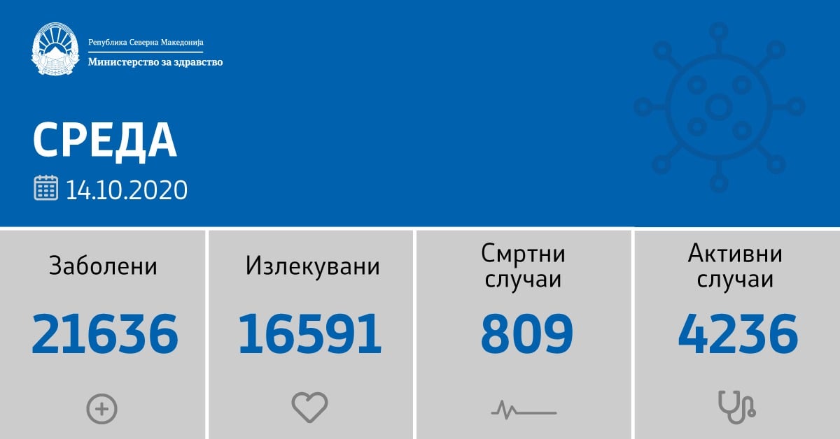 Во последните 24 часа се направени 2441 тестирања, а регистрирани се 445 нови случаи на ковид-19