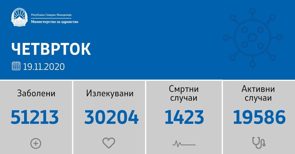 1198 нови случаи на ковид-19,починати се 26 лица
