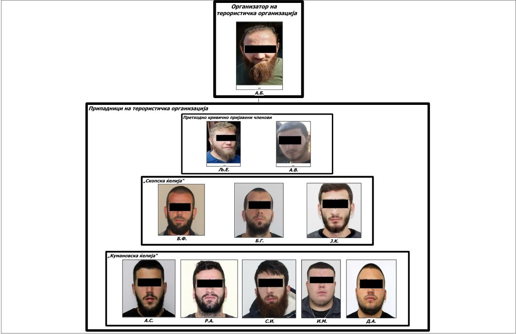 Приведени 8 лица за сторено кривично дело „терористичка организација“