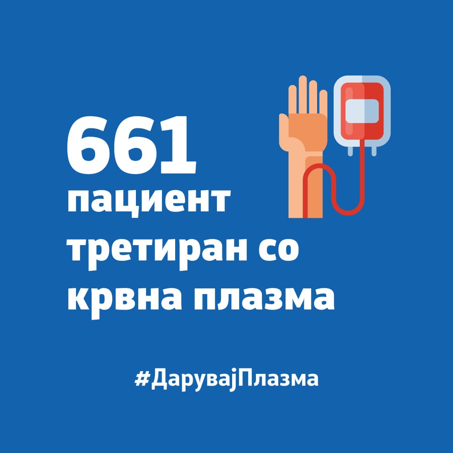 Дарувањето крвна плазма највисок чин на хуманост – досега e третиран 661 пациент со Ковид-19