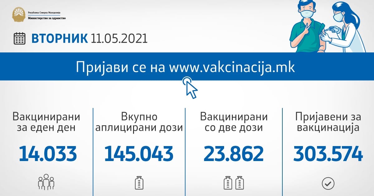 Се зголемува интересот за вакцинација, граѓаните да се пријават на vakcinacija.mk