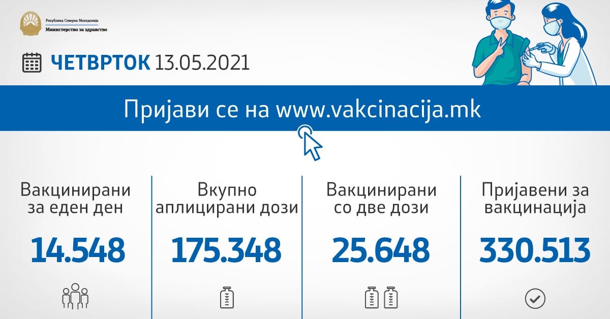 Во текот на вчерашниот ден се вакцинирале 14.548 граѓани
