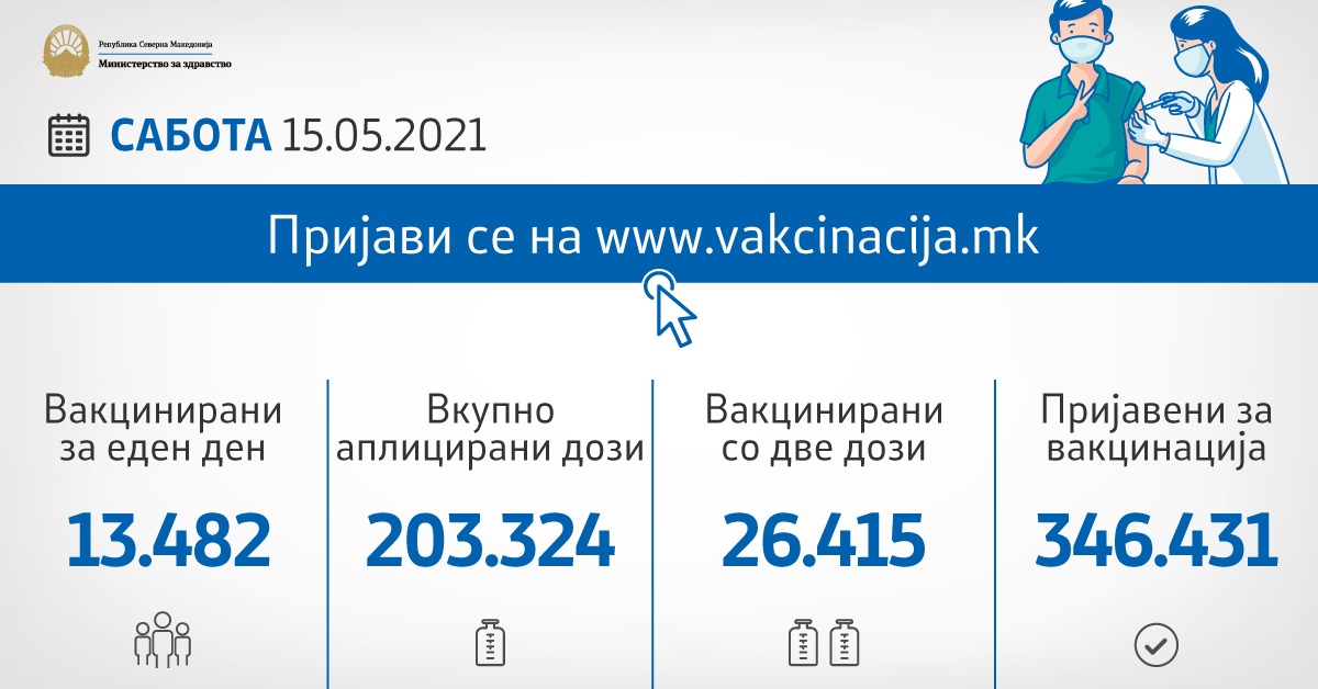 МЗ: Вчера се аплицирани 13.482 вакцини