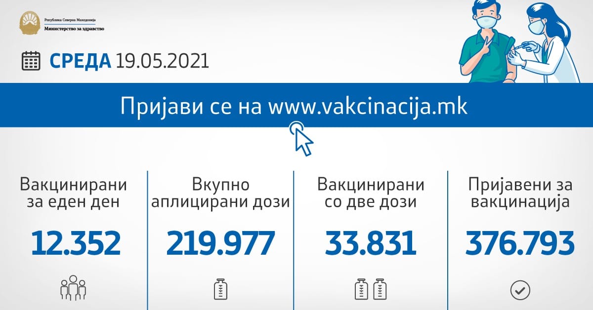 Вчера се аплицирани 12.352 дози вакцини