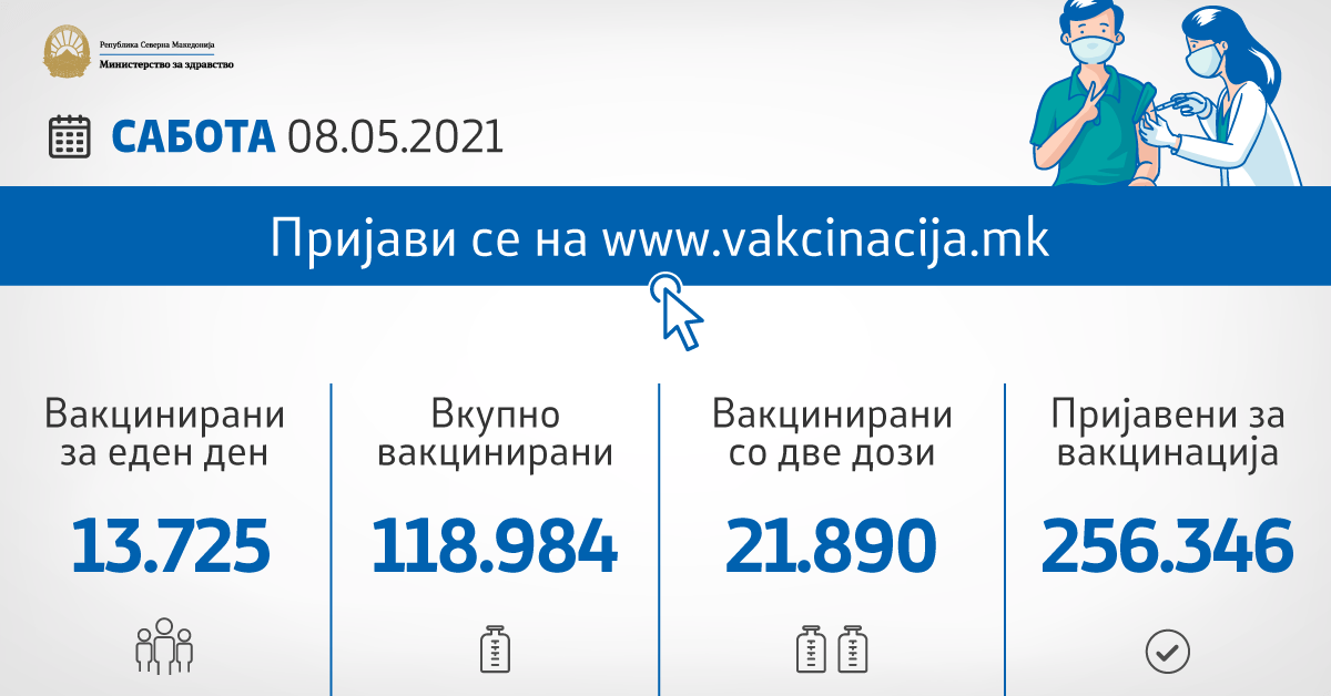 Вакцинирани се 118.984 граѓани – вчера се аплицирани 13.725 вакцини