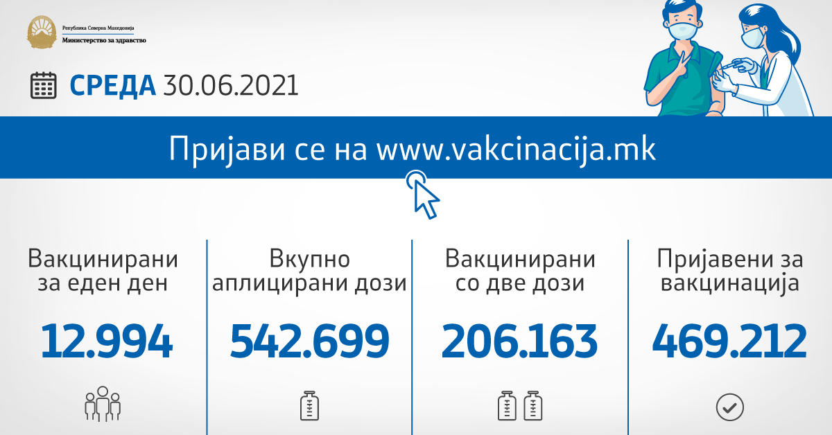 МЗ: Вчера се аплицирани 12.994 вакцини