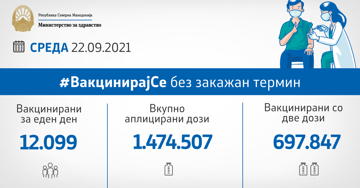 Вчера се аплицирани 12.099 вакцини