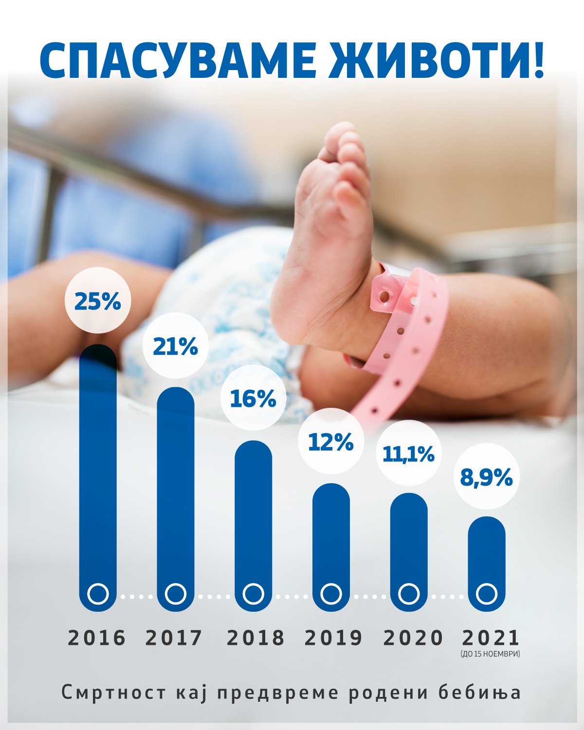 Филипче: Намалена смртноста на предвреме родените бебиња од 26% на 8%