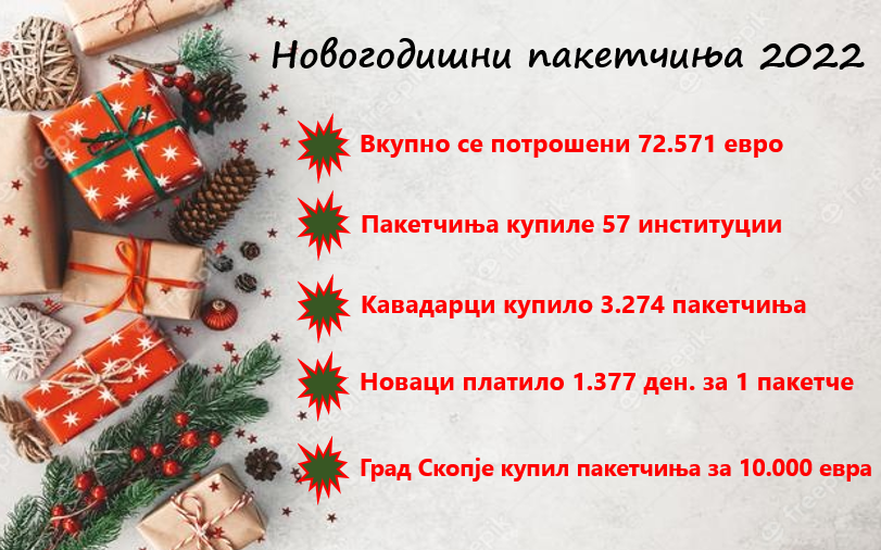 Државните институции потрошиле 72.000 евра за новогодишни пакетчиња