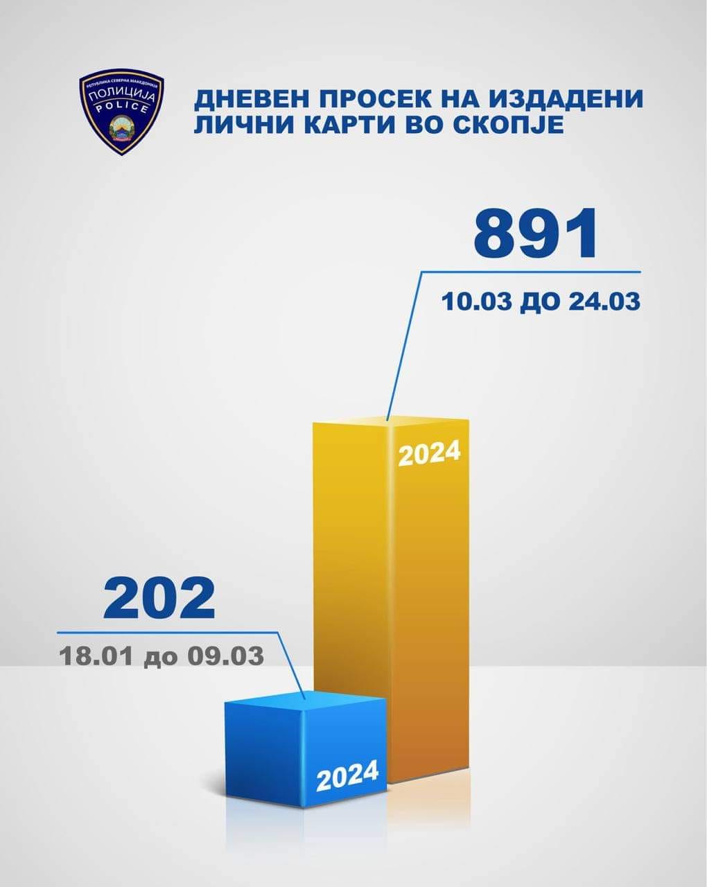 Тошковски: Со новиот модел на достава на личните карти на граѓаните, доставени се 4,5 пати повеќе