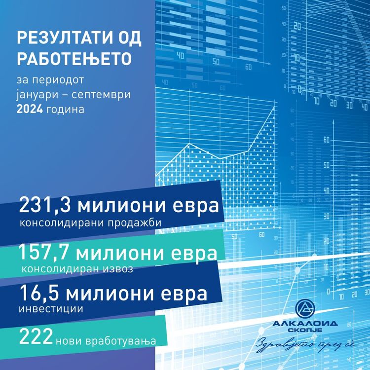 АЛКАЛОИД: Резултати од работењето за периодот јануари-септември 2024 